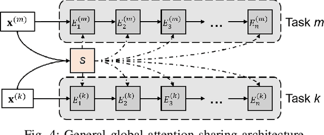 Figure 4 for Multi-Task Time Series Forecasting With Shared Attention