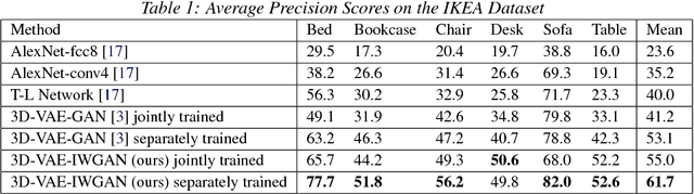 Figure 2 for Improved Adversarial Systems for 3D Object Generation and Reconstruction