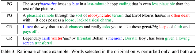 Figure 4 for The Irrationality of Neural Rationale Models