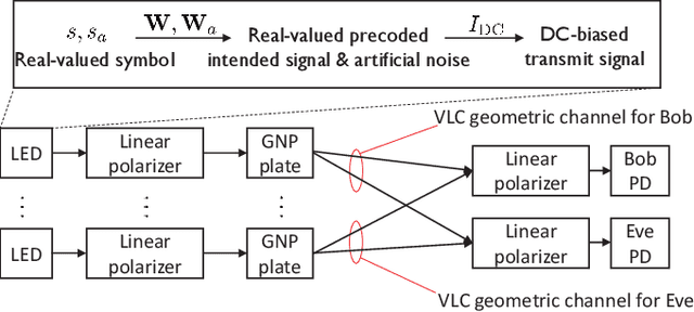 Figure 1 for Exploiting Gold Nanoparticles for Secure Visible Light Communications