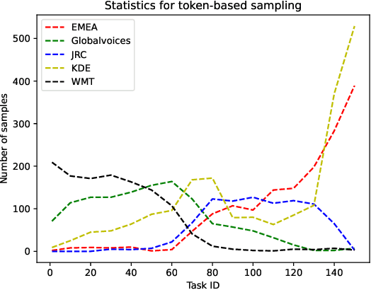 Figure 3 for Improving both domain robustness and domain adaptability in machine translation