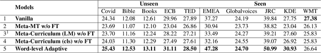 Figure 2 for Improving both domain robustness and domain adaptability in machine translation