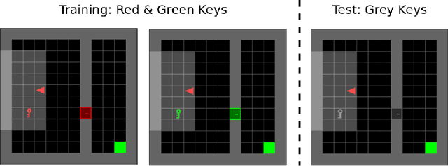 Figure 1 for Invariant Policy Optimization: Towards Stronger Generalization in Reinforcement Learning