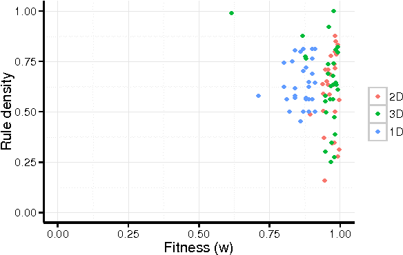 Figure 3 for Leveraging Evolutionary Search to Discover Self-Adaptive and Self-Organizing Cellular Automata