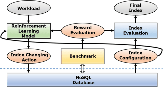 Figure 1 for Index Selection for NoSQL Database with Deep Reinforcement Learning