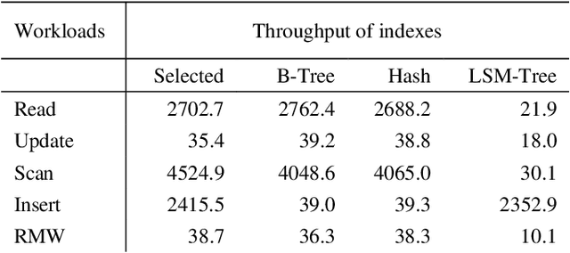 Figure 2 for Index Selection for NoSQL Database with Deep Reinforcement Learning