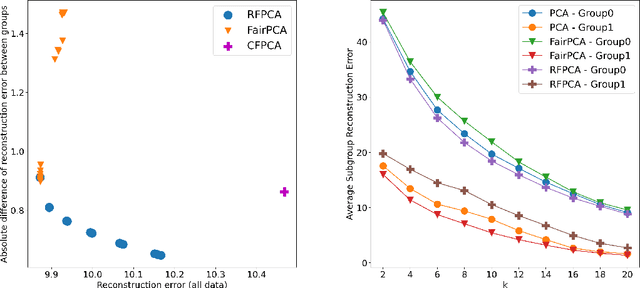 Figure 4 for Distributionally Robust Fair Principal Components via Geodesic Descents