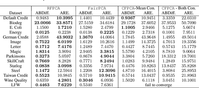 Figure 2 for Distributionally Robust Fair Principal Components via Geodesic Descents