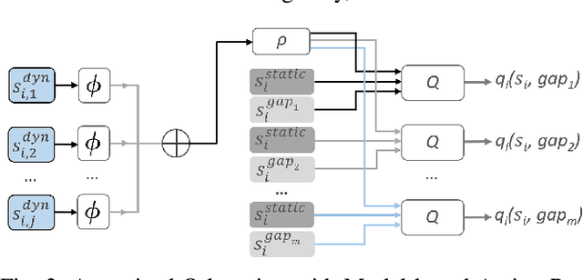 Figure 3 for Amortized Q-learning with Model-based Action Proposals for Autonomous Driving on Highways