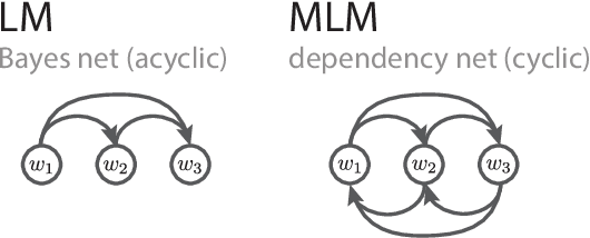 Figure 3 for Probing BERT's priors with serial reproduction chains