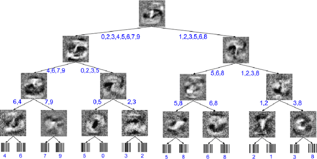 Figure 2 for Distilling a Neural Network Into a Soft Decision Tree