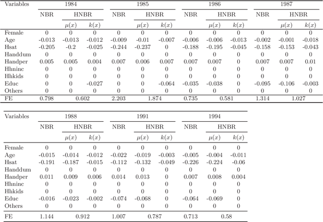 Figure 3 for Heterogeneous Overdispersed Count Data Regressions via Double Penalized Estimations