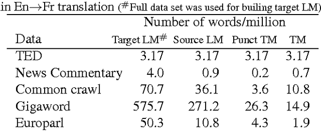Figure 3 for The USFD Spoken Language Translation System for IWSLT 2014