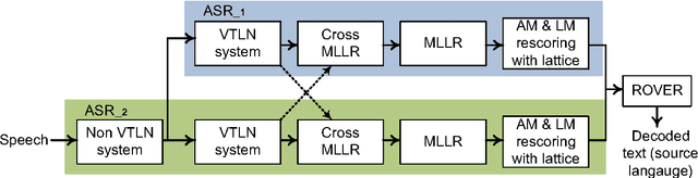 Figure 2 for The USFD Spoken Language Translation System for IWSLT 2014