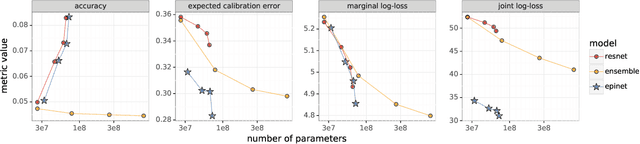 Figure 1 for Robustness of Epinets against Distributional Shifts