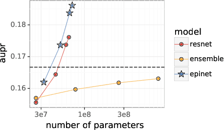 Figure 2 for Robustness of Epinets against Distributional Shifts
