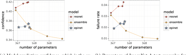 Figure 4 for Robustness of Epinets against Distributional Shifts