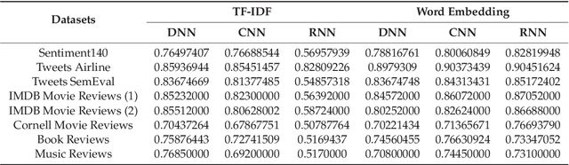 Figure 3 for Sentiment Analysis Based on Deep Learning: A Comparative Study