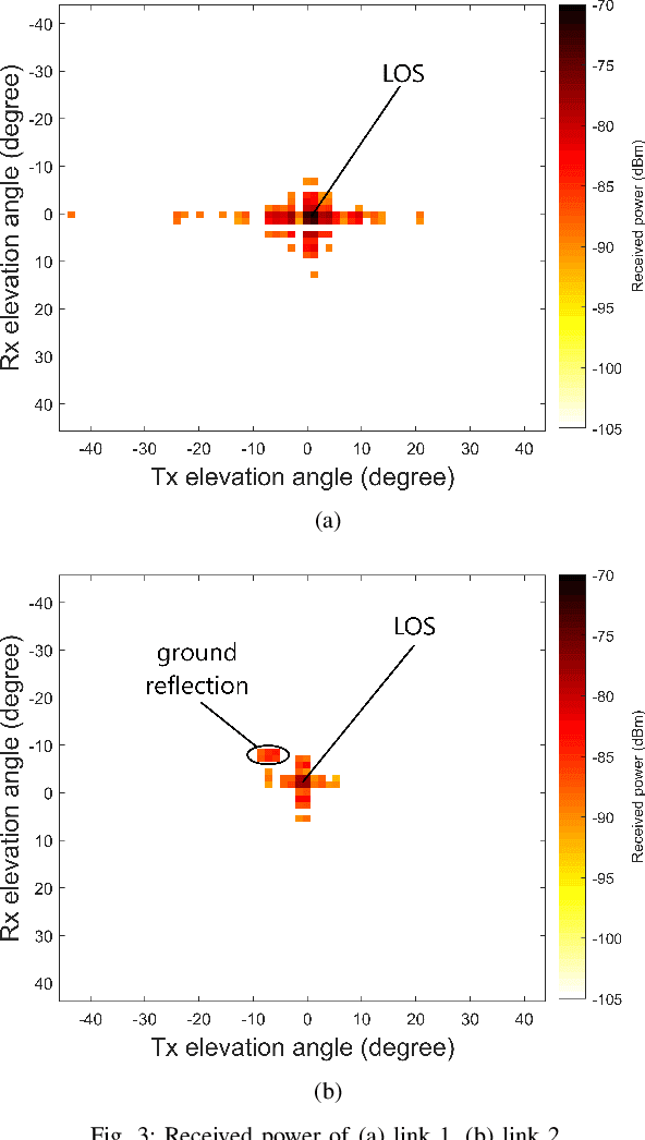 Figure 2 for 60 GHz Outdoor Propagation Measurements and Analysis Using Facebook Terragraph Radios