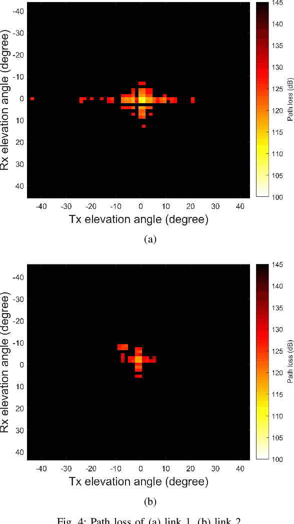 Figure 3 for 60 GHz Outdoor Propagation Measurements and Analysis Using Facebook Terragraph Radios