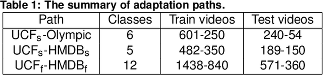Figure 2 for Virtual Adversarial Training in Feature Space to Improve Unsupervised Video Domain Adaptation