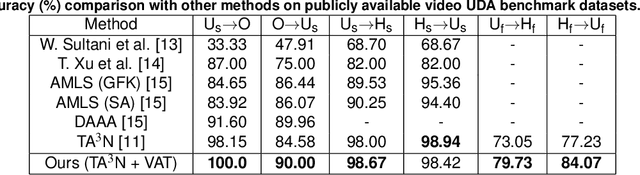 Figure 4 for Virtual Adversarial Training in Feature Space to Improve Unsupervised Video Domain Adaptation