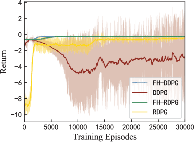 Figure 3 for Dynamic Energy Dispatch in Isolated Microgrids Based on Deep Reinforcement Learning