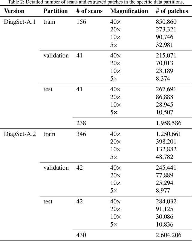 Figure 3 for DiagSet: a dataset for prostate cancer histopathological image classification
