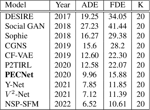 Figure 3 for Analyzing the Robustness of PECNet