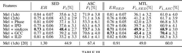 Figure 3 for Binaural Signal Representations for Joint Sound Event Detection and Acoustic Scene Classification