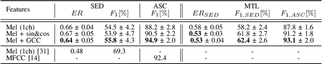 Figure 4 for Binaural Signal Representations for Joint Sound Event Detection and Acoustic Scene Classification