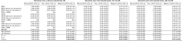 Figure 3 for Size-Invariant Graph Representations for Graph Classification Extrapolations