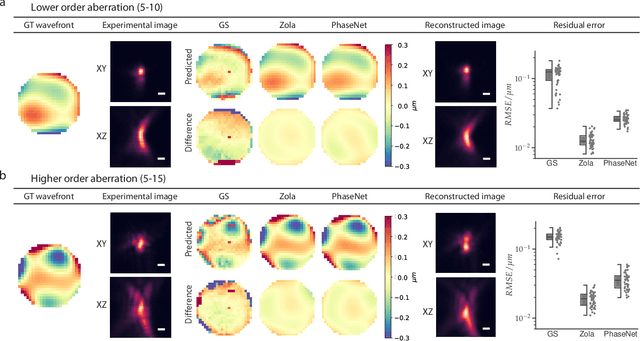 Figure 4 for Fast and accurate aberration estimation from 3D bead images using convolutional neural networks