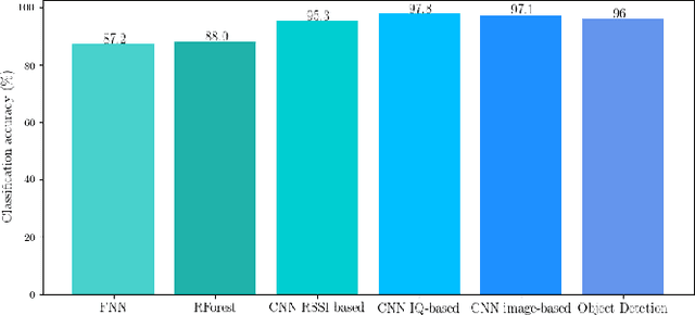 Figure 2 for Radio Access Technology Characterisation Through Object Detection