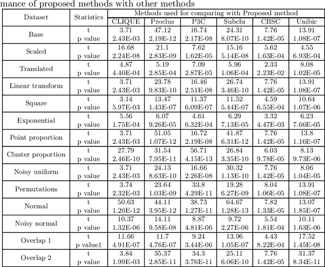 Figure 2 for Proprties of biclustering algorithms and a novel biclustering technique based on relative density