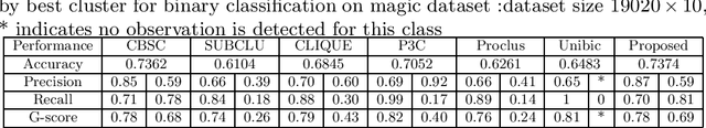 Figure 3 for Proprties of biclustering algorithms and a novel biclustering technique based on relative density