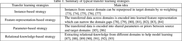 Figure 2 for A Survey of Learning on Small Data