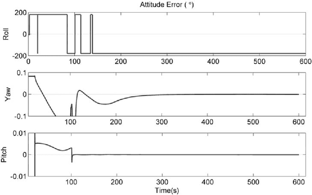 Figure 4 for Observability of Strapdown INS Alignment: A Global Perspective