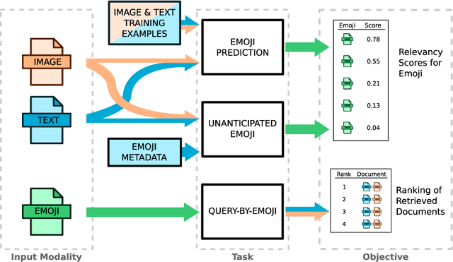 Figure 2 for The New Modality: Emoji Challenges in Prediction, Anticipation, and Retrieval