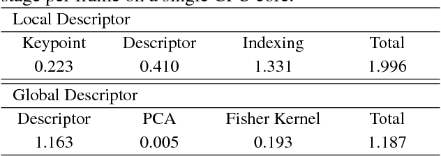 Figure 2 for Late Fusion of Local Indexing and Deep Feature Scores for Fast Image-to-Video Search on Large-Scale Databases