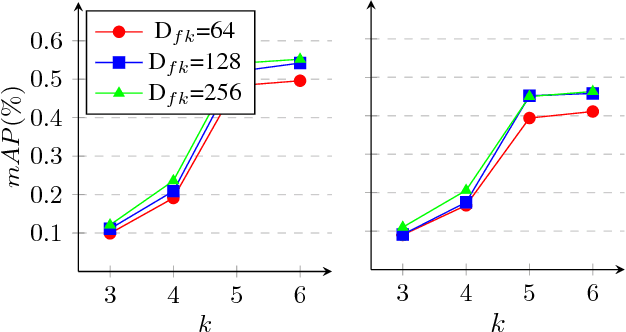 Figure 4 for Late Fusion of Local Indexing and Deep Feature Scores for Fast Image-to-Video Search on Large-Scale Databases