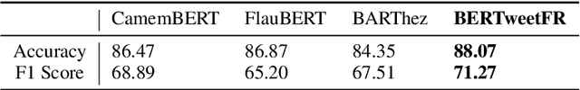 Figure 1 for BERTweetFR : Domain Adaptation of Pre-Trained Language Models for French Tweets