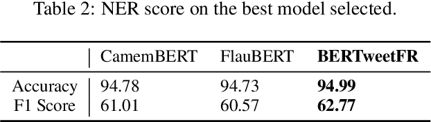 Figure 2 for BERTweetFR : Domain Adaptation of Pre-Trained Language Models for French Tweets