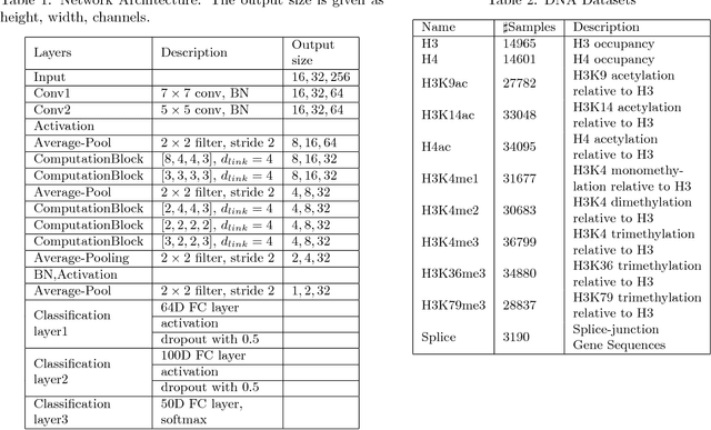 Figure 2 for An image representation based convolutional network for DNA classification