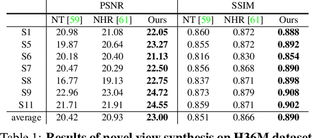 Figure 1 for Animatable Neural Radiance Fields for Human Body Modeling