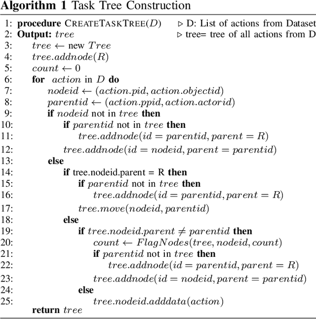 Figure 1 for DeepTaskAPT: Insider APT detection using Task-tree based Deep Learning