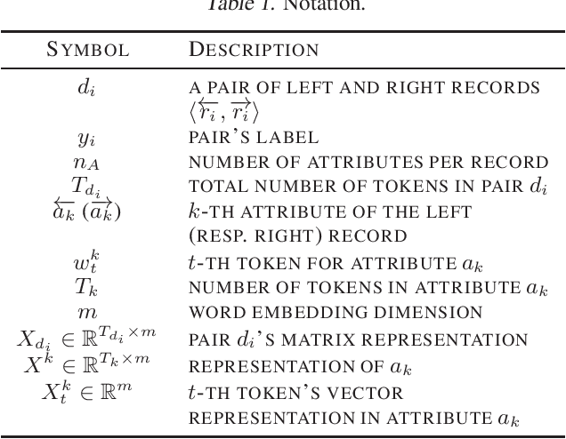 Figure 2 for Active Deep Learning on Entity Resolution by Risk Sampling