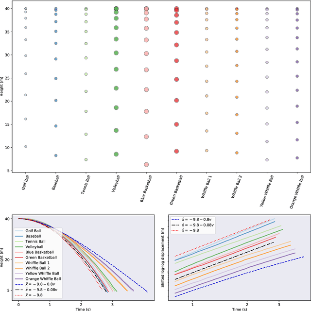 Figure 4 for Discovery of Physics from Data: Universal Laws and Discrepancy Models