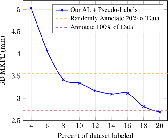 Figure 1 for Active Learning with Pseudo-Labels for Multi-View 3D Pose Estimation