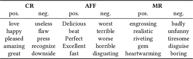 Figure 2 for Domain Adaptation with Category Attention Network for Deep Sentiment Analysis